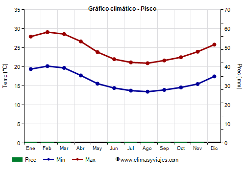 Gráfico climático - Pisco (Perú)