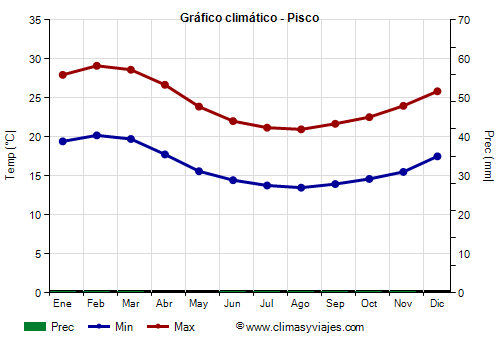 Gráfico climático - Pisco Gráfico climático - Pisco