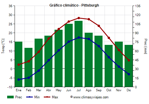 Gráfico climático - Pittsburgh (Pensilvania)