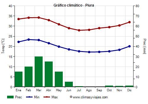 Gráfico climático - Piura (Perú)