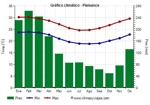 Gráfico climático - Plaisance