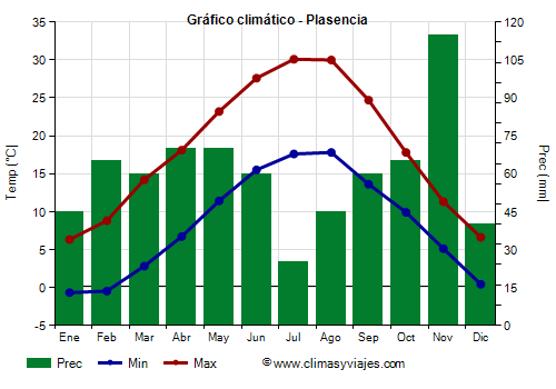 Gráfico climático - Plasencia Gráfico climático - Plasencia