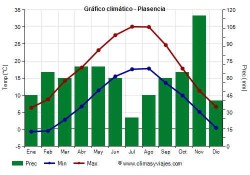 Gráfico climático - Plasencia (Emilia Romaña)