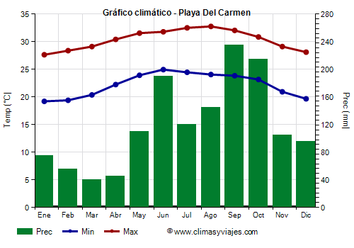 Gráfico climático - Playa Del Carmen (Quintana Roo)