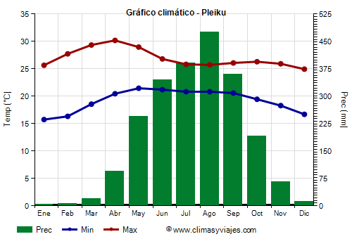 Gráfico climático - Pleiku Gráfico climático - Pleiku