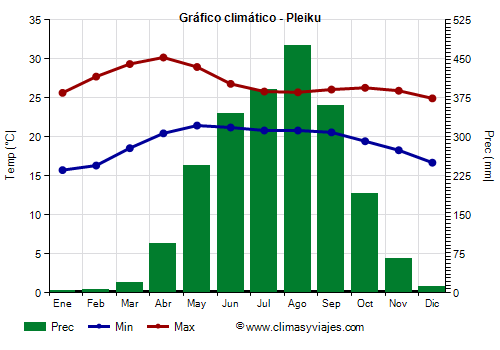 Gráfico climático - Pleiku (Vietnam)