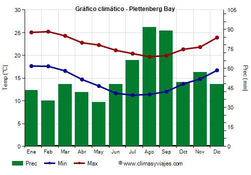 Gráfico climático - Plettenberg Bay (Sudáfrica)