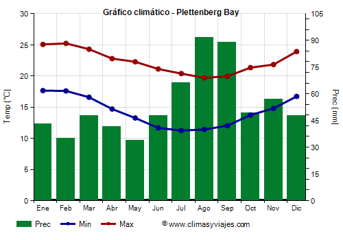 Gráfico climático - Plettenberg Bay