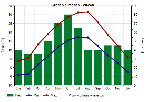 Gráfico climático - Pleven (Bulgaria)