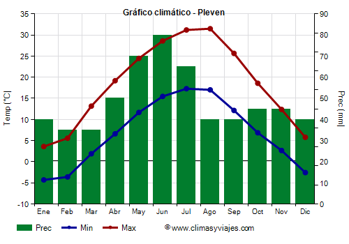 Gráfico climático - Pleven