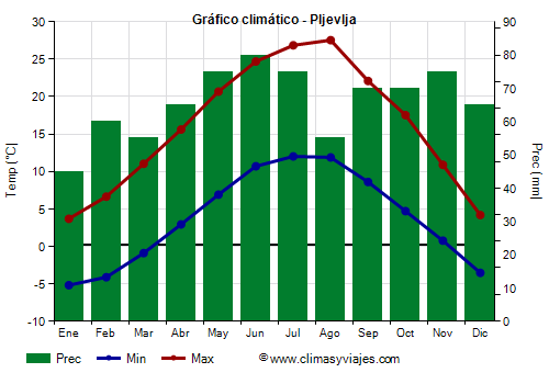 Gráfico climático - Pljevlja Gráfico climático - Pljevlja