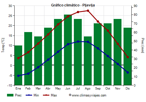 Gráfico climático - Pljevlja (Montenegro)