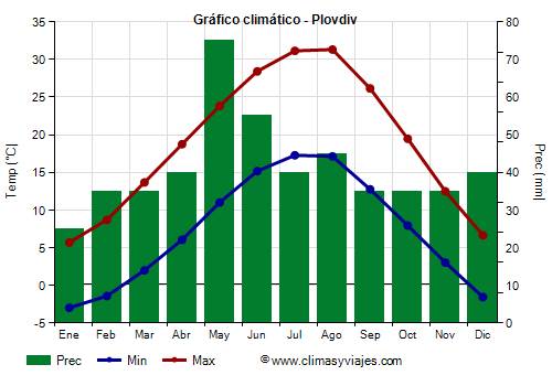 Gráfico climático - Plovdiv (Bulgaria)