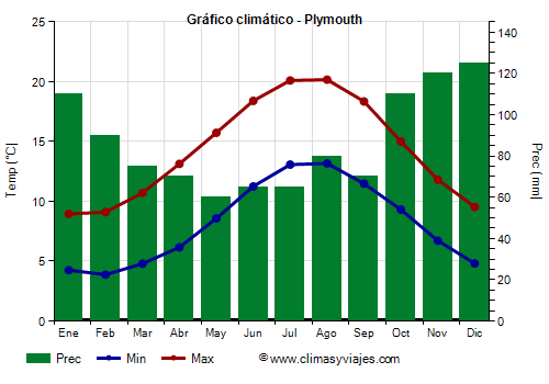 Gráfico climático - Plymouth Gráfico climático - Plymouth