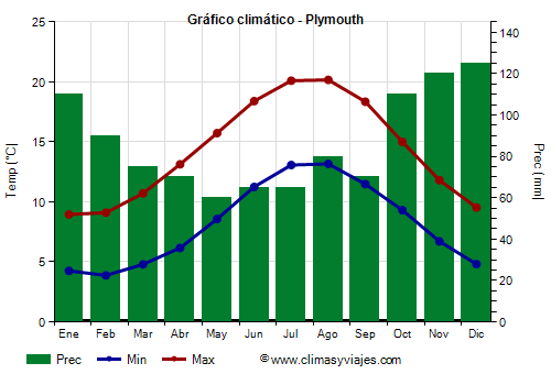 Gráfico climático - Plymouth (Inglaterra)