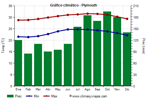 Gráfico climático - Plymouth Gráfico climático - Plymouth