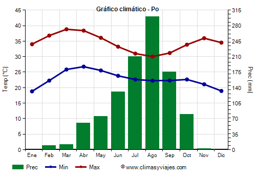 Gráfico climático - Po Gráfico climático - Po