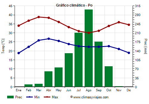 Gráfico climático - Po (Burkina Faso)