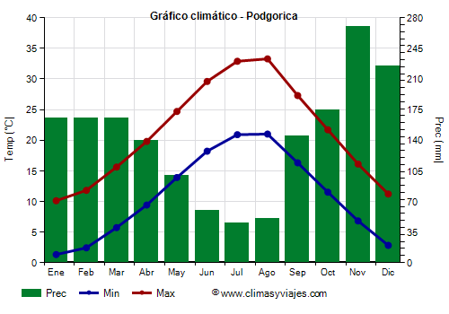 Gráfico climático - Podgorica