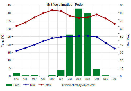 Gráfico climático - Podor (Senegal)