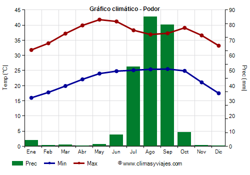 Gráfico climático - Podor