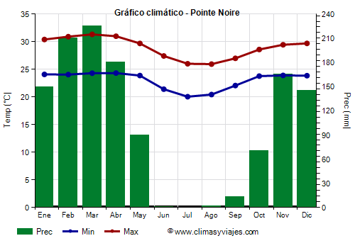 Gráfico climático - Pointe Noire Gráfico climático - Pointe Noire