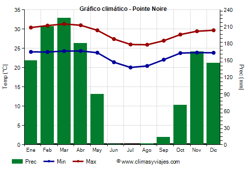 Gráfico climático - Pointe Noire (Congo)