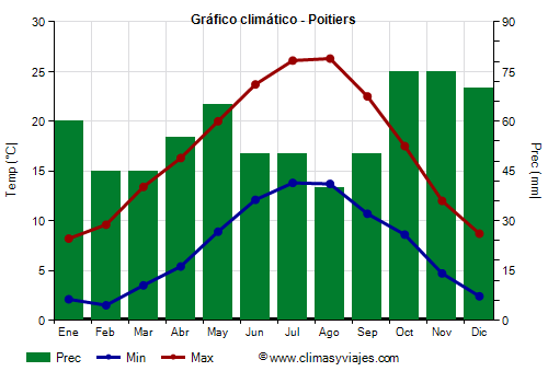 Gráfico climático - Poitiers Gráfico climático - Poitiers