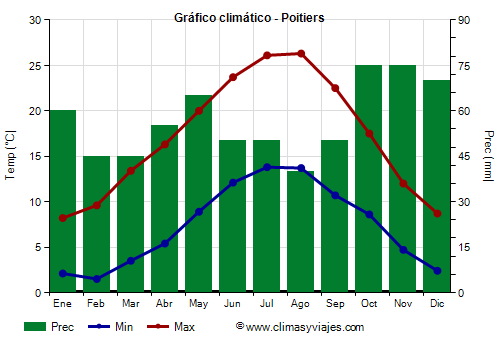 Gráfico climático - Poitiers (Francia)