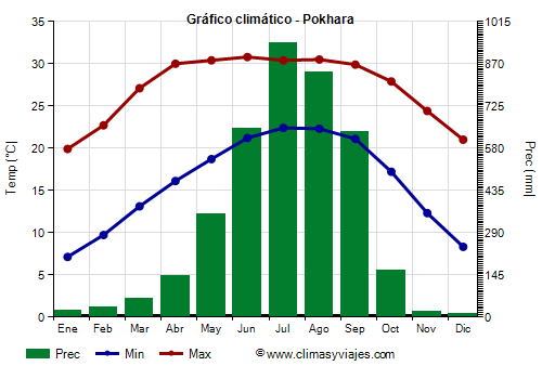 Gráfico climático - Pokhara Gráfico climático - Pokhara