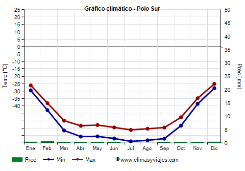 Gráfico climático - Polo Sur Gráfico climático - Polo Sur