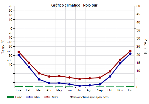 Gráfico climático - Polo Sur