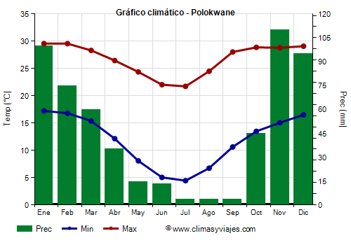 Gráfico climático - Polokwane (Sudáfrica)
