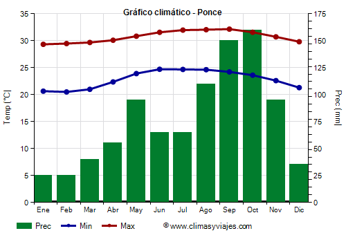 Gráfico climático - Ponce