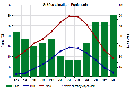 Gráfico climático - Ponferrada Gráfico climático - Ponferrada
