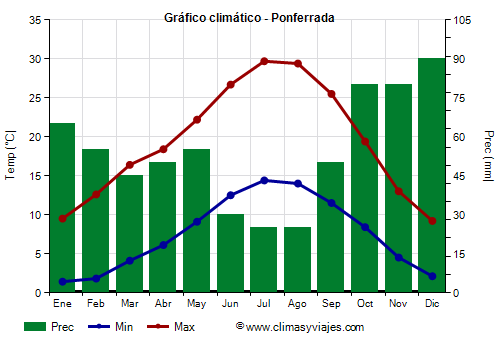 Gráfico climático - Ponferrada (Castilla y León)