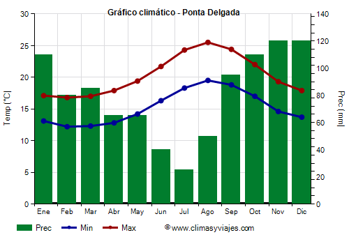 Gráfico climático - Ponta Delgada (Azores)