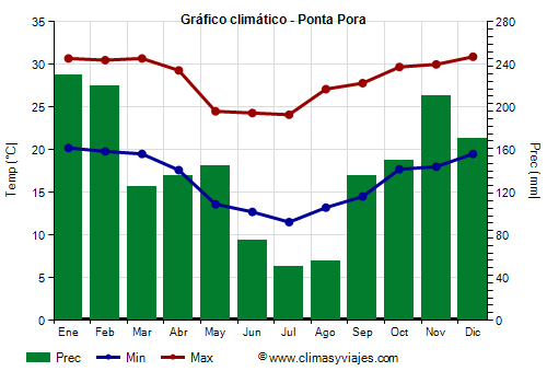 Gráfico climático - Ponta Pora (Mato Grosso do Sul)