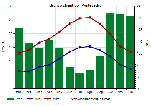 Gráfico climático - Pontevedra (Galicia)