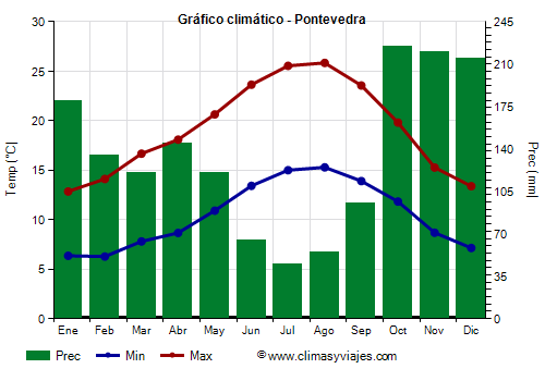 Gráfico climático - Pontevedra Gráfico climático - Pontevedra