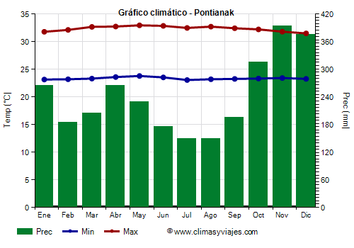 Gráfico climático - Pontianak (Indonesia)