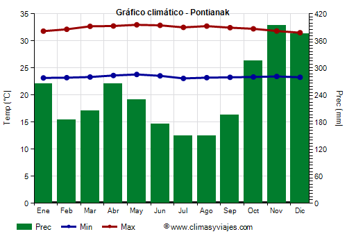 Gráfico climático - Pontianak