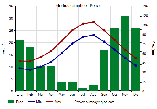 Gráfico climático - Ponza (Italia)