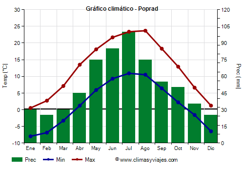 Gráfico climático - Poprad Gráfico climático - Poprad
