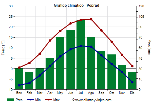 Gráfico climático - Poprad