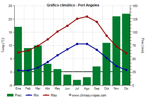 Gráfico climático - Port Angeles Gráfico climático - Port Angeles