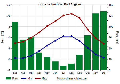 Gráfico climático - Port Angeles (Washington Estado)