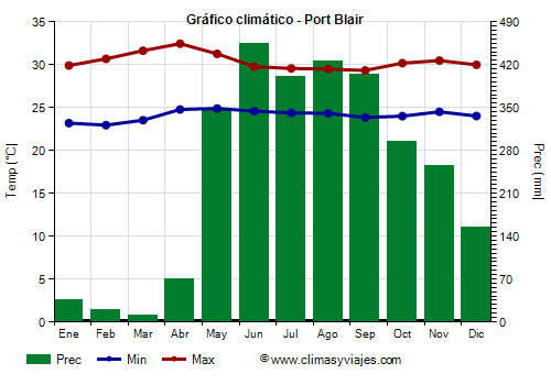 Gráfico climático - Port Blair