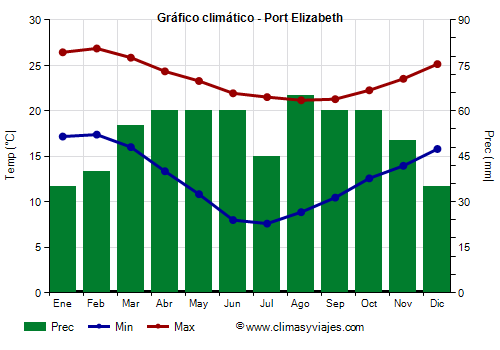 Gráfico climático - Port Elizabeth Gráfico climático - Port Elizabeth
