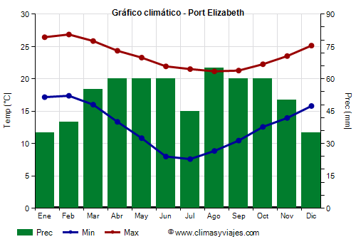 Gráfico climático - Port Elizabeth (Sudáfrica)